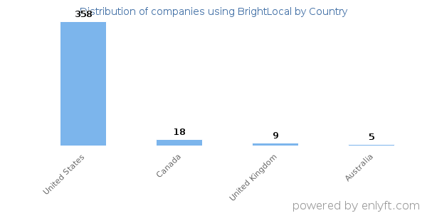 BrightLocal customers by country