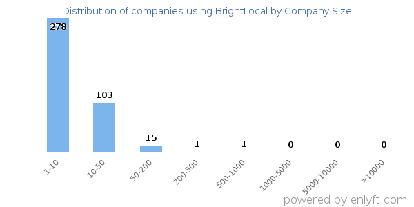 Companies using BrightLocal, by size (number of employees)