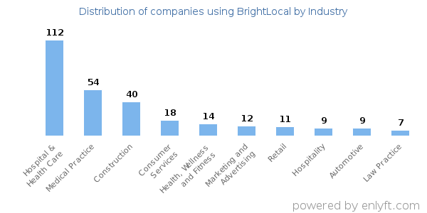 Companies using BrightLocal - Distribution by industry