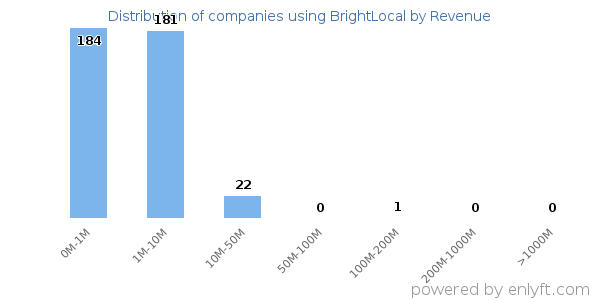 BrightLocal clients - distribution by company revenue