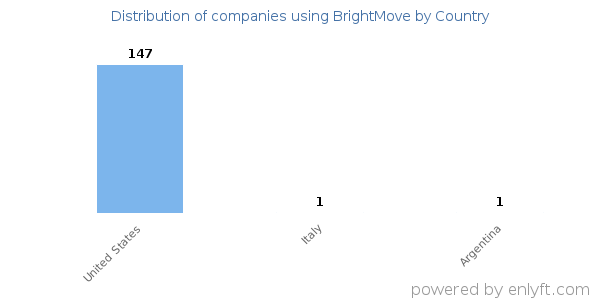 BrightMove customers by country