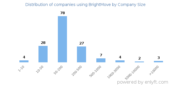 Companies using BrightMove, by size (number of employees)