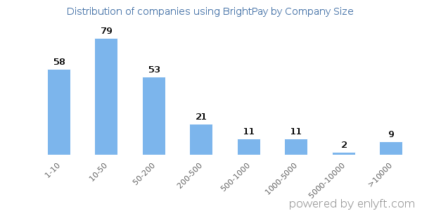 Companies using BrightPay, by size (number of employees)