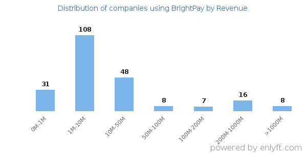 BrightPay clients - distribution by company revenue