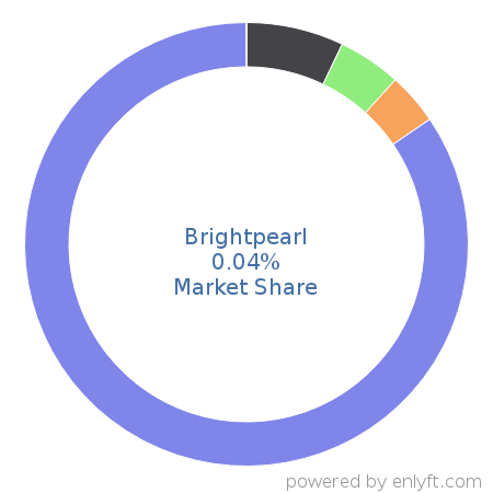 Brightpearl market share in Enterprise Resource Planning (ERP) is about 0.04%