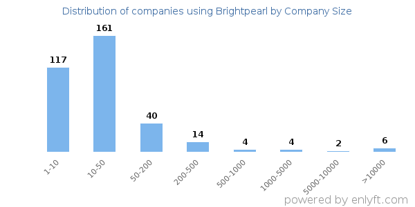 Companies using Brightpearl, by size (number of employees)