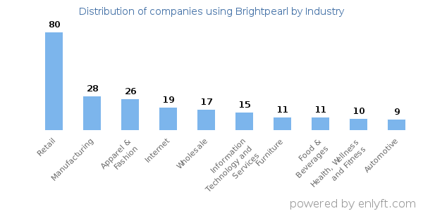 Companies using Brightpearl - Distribution by industry