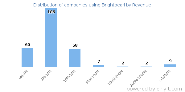 Brightpearl clients - distribution by company revenue