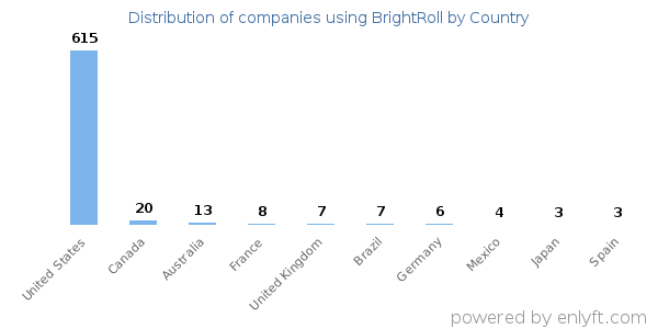 BrightRoll customers by country