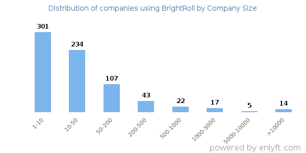 Companies using BrightRoll, by size (number of employees)