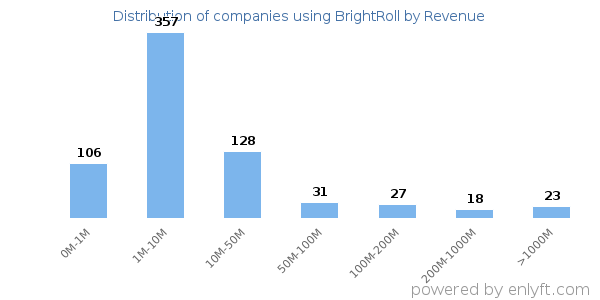 BrightRoll clients - distribution by company revenue
