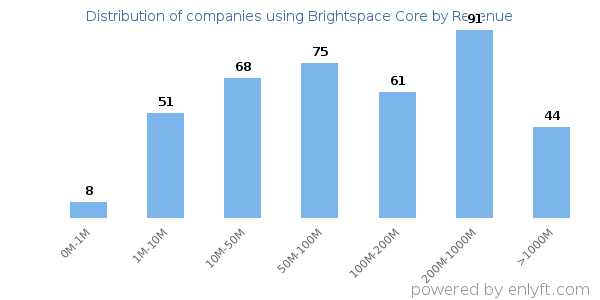 Brightspace Core clients - distribution by company revenue