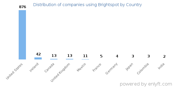 Brightspot customers by country