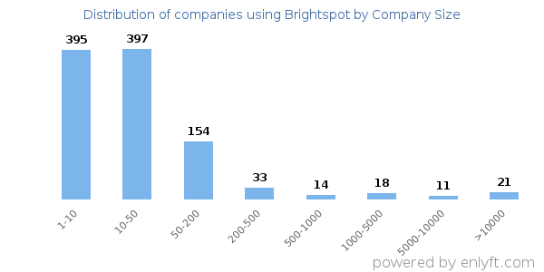 Companies using Brightspot, by size (number of employees)