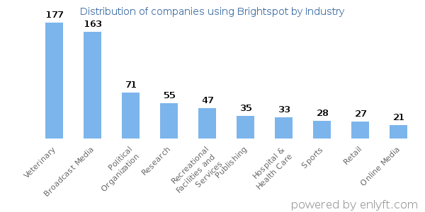 Companies using Brightspot - Distribution by industry