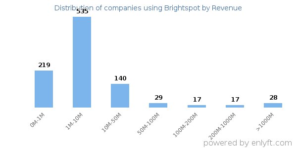 Brightspot clients - distribution by company revenue