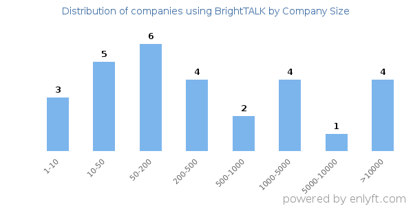 Companies using BrightTALK, by size (number of employees)