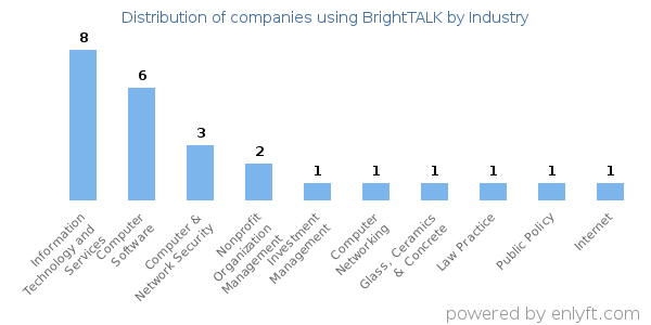 Companies using BrightTALK - Distribution by industry