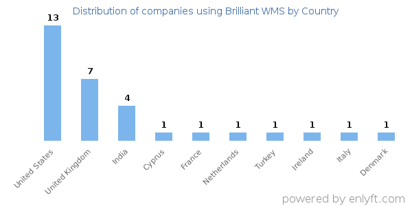 Brilliant WMS customers by country