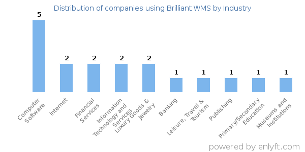Companies using Brilliant WMS - Distribution by industry