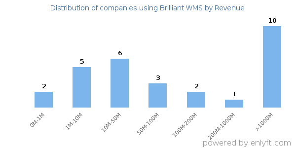 Brilliant WMS clients - distribution by company revenue