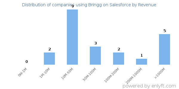 Bringg on Salesforce clients - distribution by company revenue