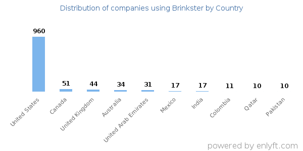 Brinkster customers by country