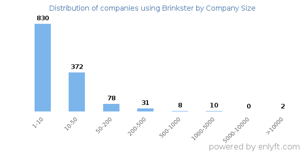 Companies using Brinkster, by size (number of employees)