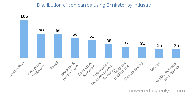 Companies using Brinkster - Distribution by industry