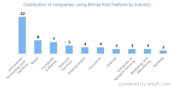Companies using Brinqa Risk Platform - Distribution by industry