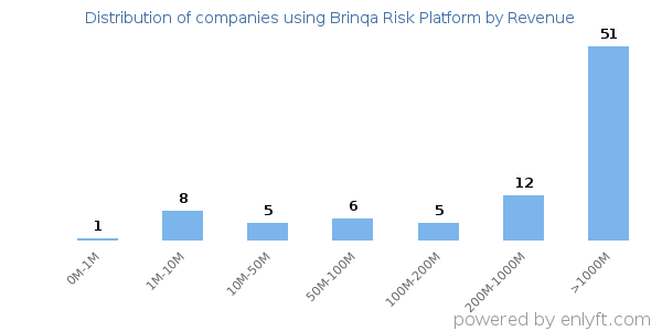 Brinqa Risk Platform clients - distribution by company revenue