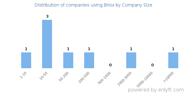 Companies using Briox, by size (number of employees)