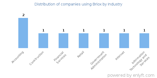 Companies using Briox - Distribution by industry