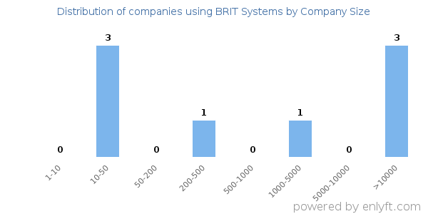 Companies using BRIT Systems, by size (number of employees)