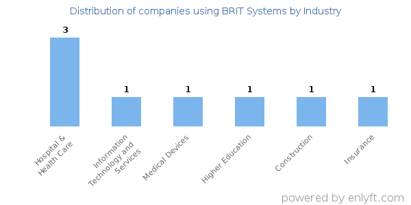Companies using BRIT Systems - Distribution by industry
