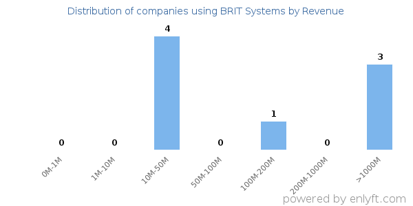 BRIT Systems clients - distribution by company revenue