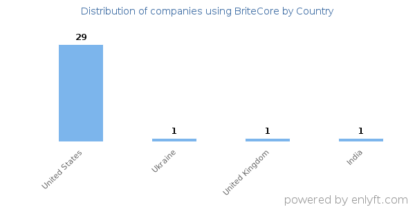 BriteCore customers by country