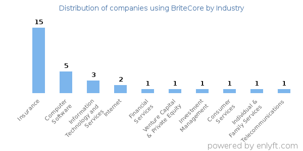 Companies using BriteCore - Distribution by industry