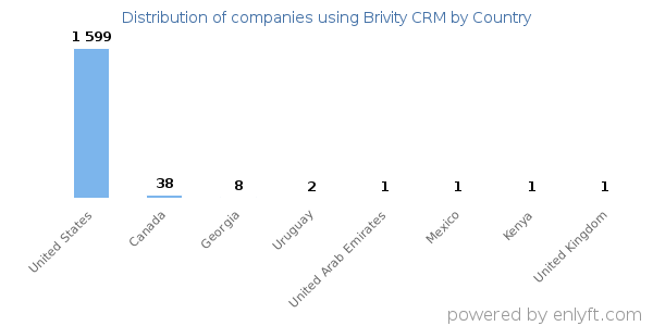 Brivity CRM customers by country