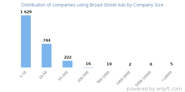 Companies using Broad Street Ads, by size (number of employees)