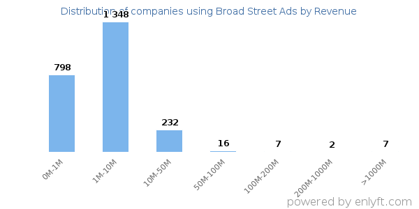 Broad Street Ads clients - distribution by company revenue