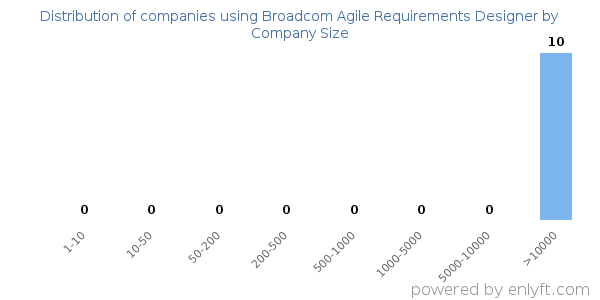 Companies using Broadcom Agile Requirements Designer, by size (number of employees)