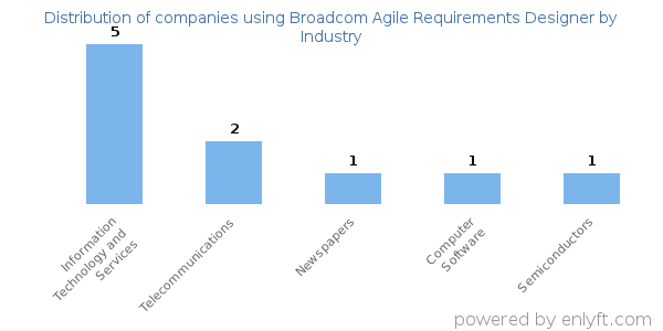 Companies using Broadcom Agile Requirements Designer - Distribution by industry