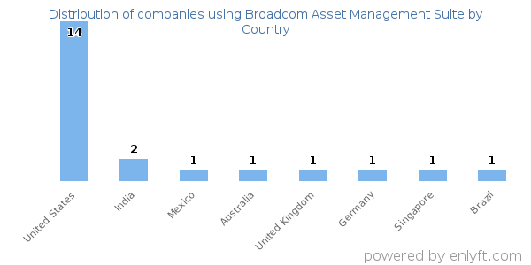 Broadcom Asset Management Suite customers by country