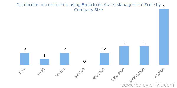 Companies using Broadcom Asset Management Suite, by size (number of employees)