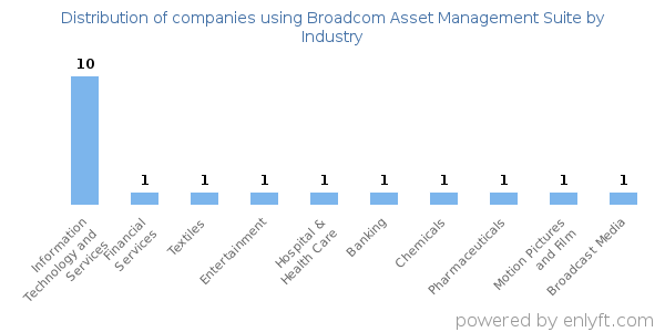 Companies using Broadcom Asset Management Suite - Distribution by industry