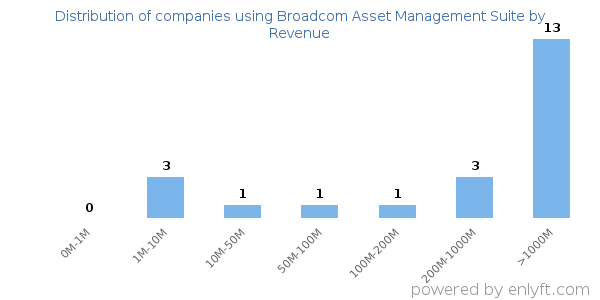 Broadcom Asset Management Suite clients - distribution by company revenue