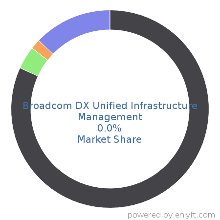 Broadcom DX Unified Infrastructure Management market share in Cloud Management is about 0.0%