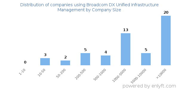 Companies using Broadcom DX Unified Infrastructure Management, by size (number of employees)