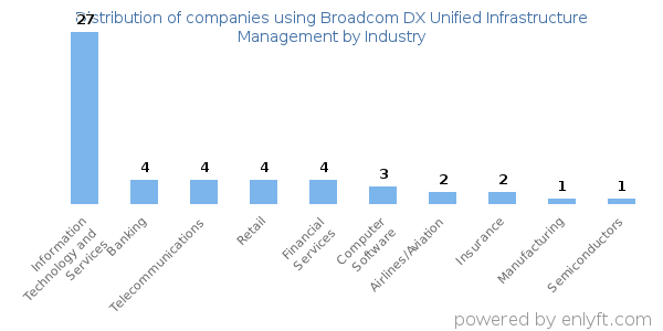 Companies using Broadcom DX Unified Infrastructure Management - Distribution by industry